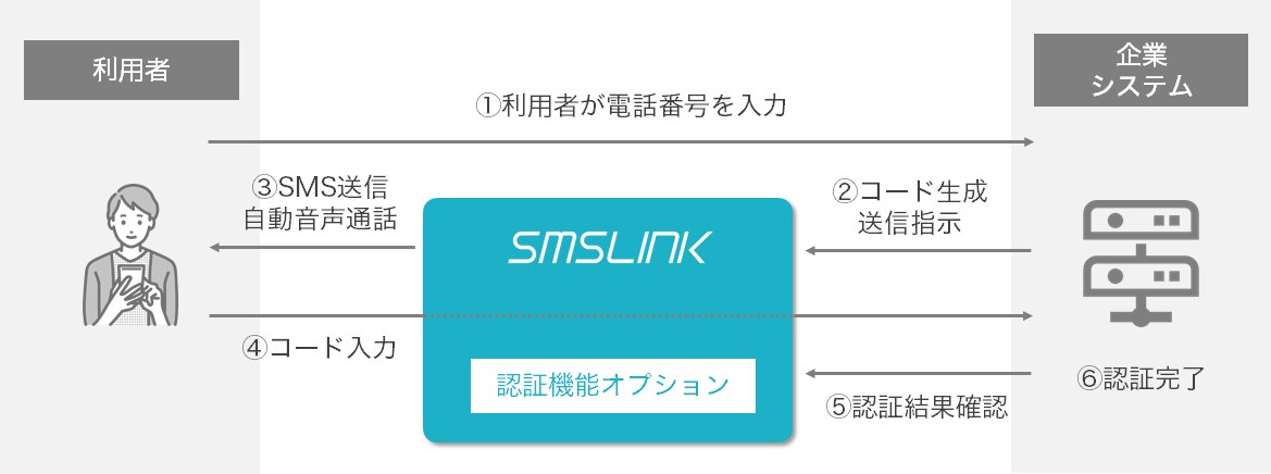 認証コード生成機能