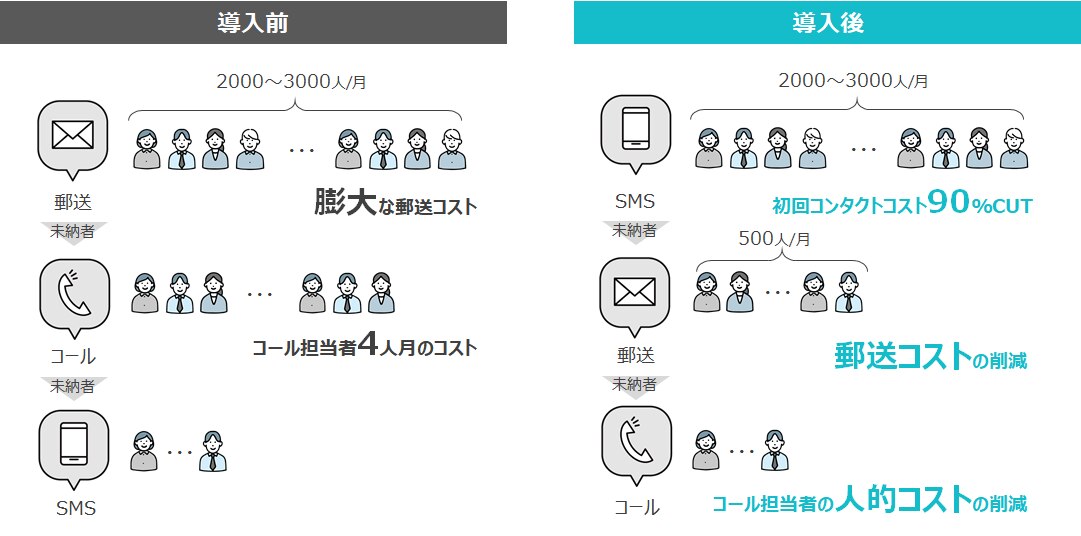 債権回収の方法とは？注意点や成功ポイントを徹底解説 | SMS配信