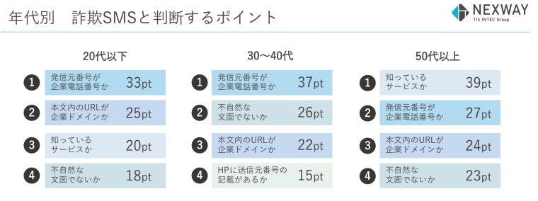 詐欺SMSと勘違いされないために！不審感を抱かれないための4つの