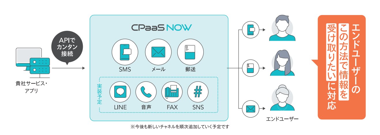 APIタイプ「CPaaS NOW」